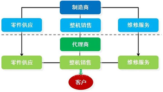 互联网将深刻改变工程机械的生态圈
